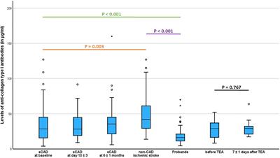 Elevated serum levels of anti-collagen type I antibodies in patients with spontaneous cervical artery dissection and ischemic stroke: a prospective multicenter study